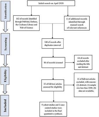 Risk of Urinary Bladder Cancer in Patients With Inflammatory Bowel Diseases: A Meta-Analysis